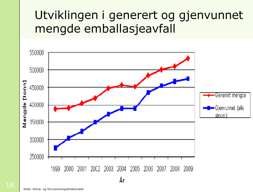 Figuren viser utviklingen i emballasjeavfall i perioden 1999 til 2009. Vi ser at mengden avfall har steget med 17 % de siste fem årene. I samme periode har gjenvunnet mengde steget med 22 %.