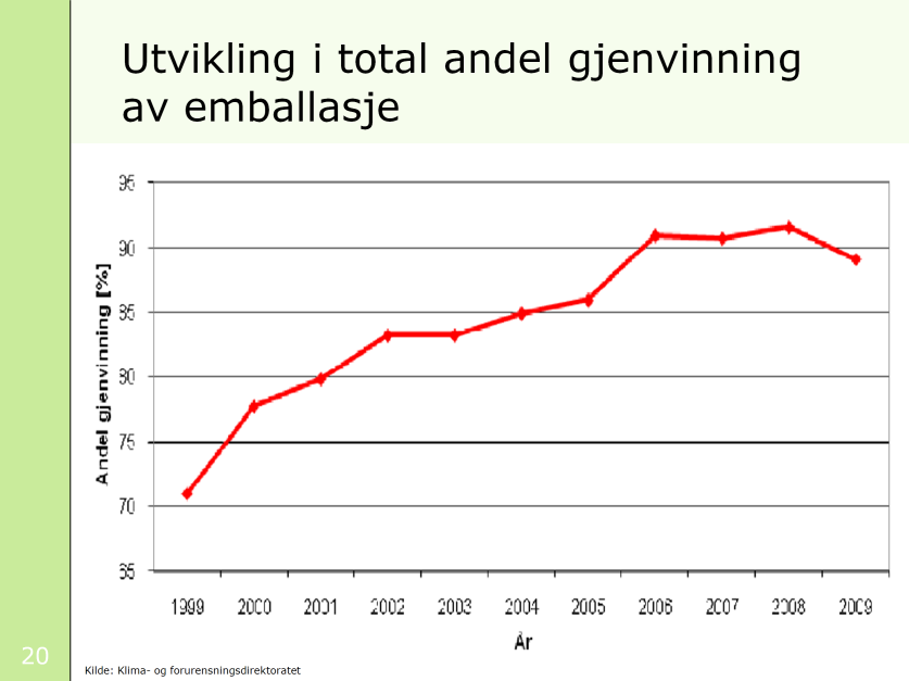 Det har vært en viss utflatning i mengden gjenvunnet emballasjemateriale de siste årene. Denne fremstillingen viser en reell nedgang i gjenvinningsgrad på -2,5 %.