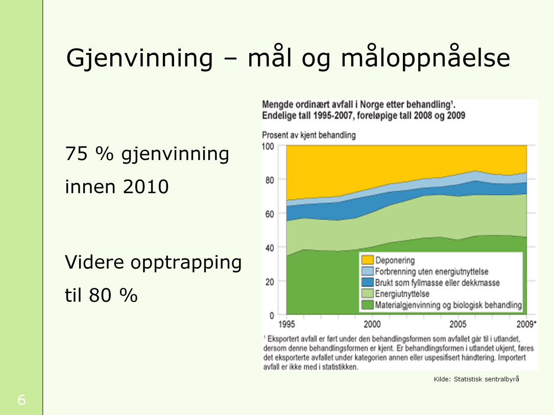 Figuren viser utviklingen i behandlingen av avfall i Norge siden 1995.