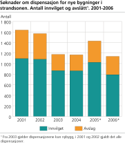 Antall avgjorte innsigelser i MD oktober 2005 - desember 2007 Østfold