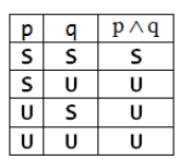 leses som «p og q» og er sant kun hvis både p og q er sanne. Hvis en av dem er usanne er utsagnet usant. Dette kalles også for konjunksjonen til p og q.