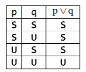 Sannhetsverditabell: Eksempel: p: «2 er mindre enn 3» q: «1 er større enn 2» «2 er mindre enn 3 eller 1 er større enn 2». blir sann fordi p er sann og q er usann, dvs. ikke begge er usanne.