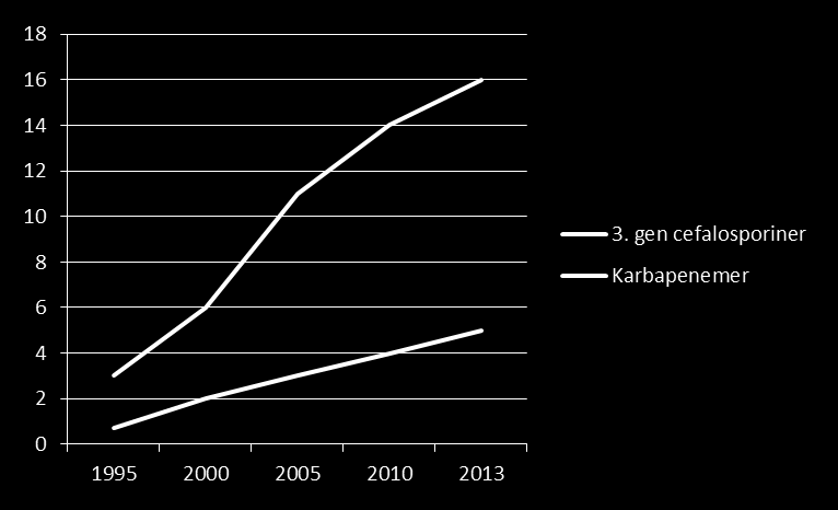 Økende bruk av karbapenemer Meronem, Tienam, Invanz, Doribax og 3. gen.