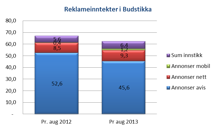 Reklameinntekter mot fjoråret -3,8 mill. (-5,3 %) Asker- og Bærumsavisen 6,2 mill. +0,7 mill.