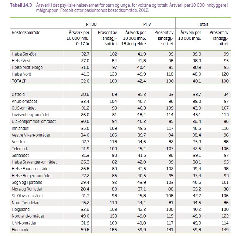 Årsverk betydelig økt i SSHF i 2012 BUP fagårsverk 138 6,5% av landets ressurs Produktivitet noe under snitt,ned fra 2011 PHV fagårsverk 203 6,6% av landets ressurs