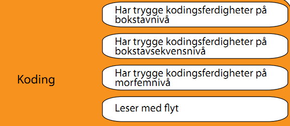 Manglende leseflyt koding en kjøttbein, suppe, fosatt (fortsatt), lette (leke),