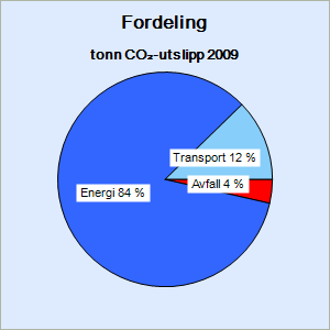 (Kilde: EOS-Loggen) Årsrapport utslipp CO -utslipp (tonn) 2007 2008 2009 Avfall 166 179 0 Energi 1653 1769 180 Transport 0 451 0 Totalt 1819 2399 180 (Kilde: EOS-Loggen) I vedlegg 1 vises utslippene