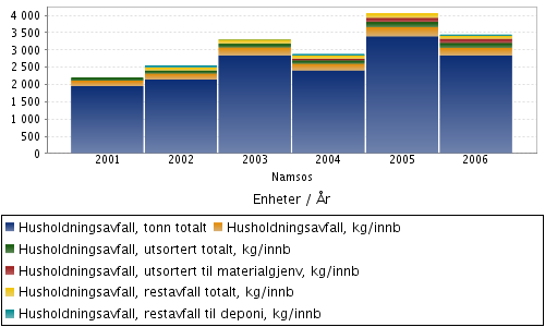 Kommunale mål for avfall og gjenvinning Namsos kommune har som målsetting å redusere mengden levert avfall fra sine enheter med 30 %, og at det resterende har en sorteringsgrad på over 60 %.