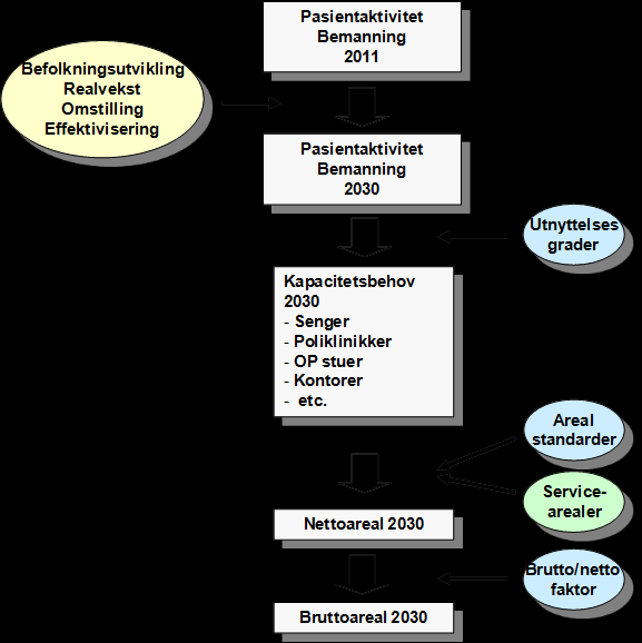 UTVIKLINGSPLAN 2030 Figur 4. Metode for kapasitets- og arealberekning. Prinsippet er at det vert teke utgangspunkt i noverande aktivitet og bemanning.