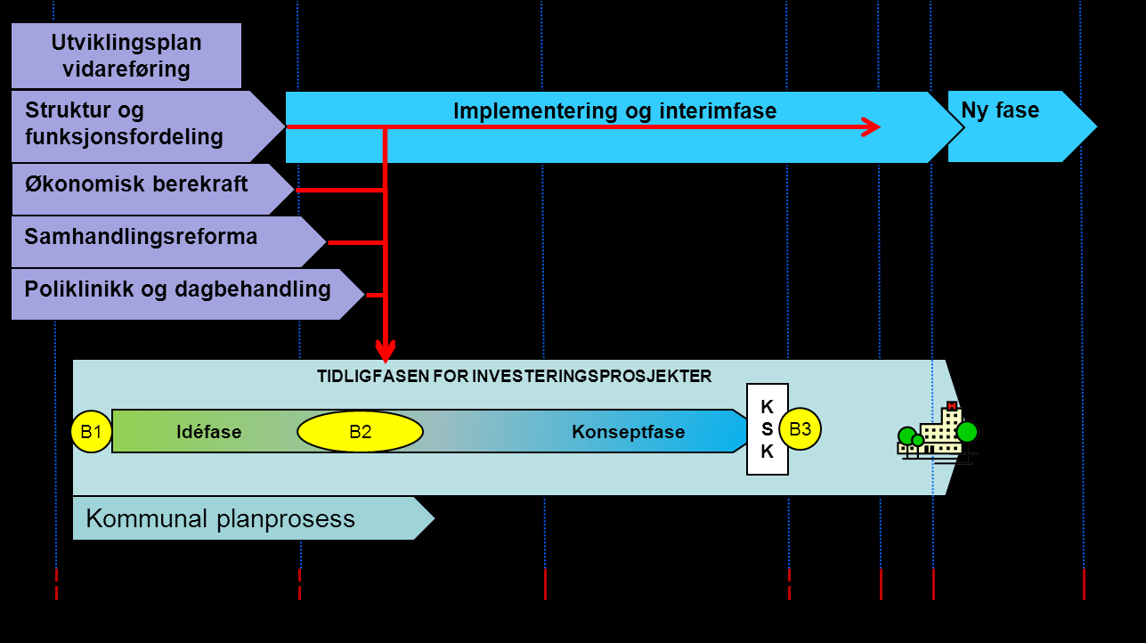 UTVIKLINGSPLAN 2030 Figur 28. Fra utviklingsplan til ferdig investeringsprosjekt.