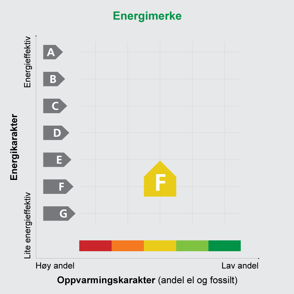 Bygningens identitet og eierforhold er ikke bekreftet fra Matrikkelen Energimerket angir bygningens energistandard. Energimerket består av en energikarakter og en opp- varmingskarakter, se figuren.