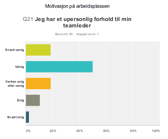 Figur 8: God kvalitet på arbeidet Her svarer hele 94,2 % at de føler de har god kvalitet på arbeidet sitt. Dette var, ifølge intervjuene, teamlederne enige i.