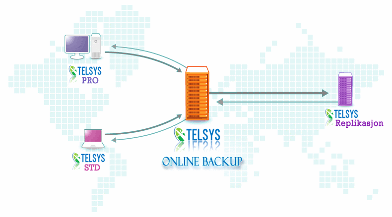 Generelt Telsys Online Backup består av tre hovedmoduler: 1. Klientprogramvaren Enten Telsys PRO eller Telsys Standard. 2. Serverprogramvaren Telsys Backupserver. 3.