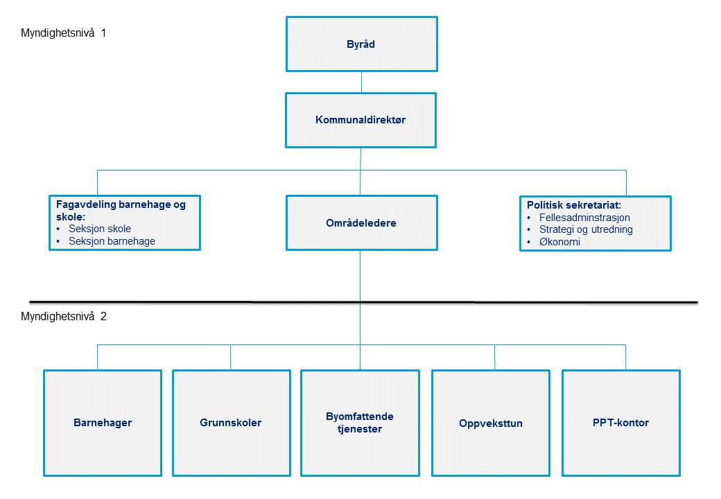 3 Om tjenesteområdet 3.1 Organisering og ansvar De kommunale barnehagene og oppveksttunene i Bergen kommune er organisert som resultatenheter under Byrådsavdeling for barnehage og skole.