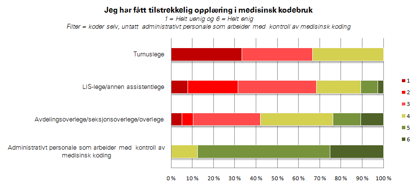 Opplæring Intervjupersonene oppgir at det er gjennomført opplæringstiltak for legene og annet personale i de fleste avdelinger og divisjoner, men at det ikke stilles direkte eller obligatoriske krav