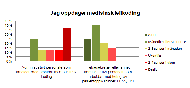 Opplevd trygghet ved varsling av kritikkverdige forhold Spørreundersøkelsen viser at 78 % av de ansatte oppgir at de ville ha meldt fra ved kjennskap til eller sterk mistanke om bevisst feil