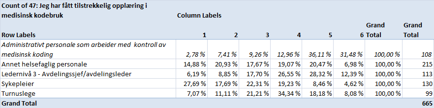 Filtrert for Ahus: Nasjonalt resultat: Utformet