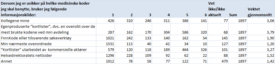 Filtrert for Ahus: Nasjonalt resultat: Utformet