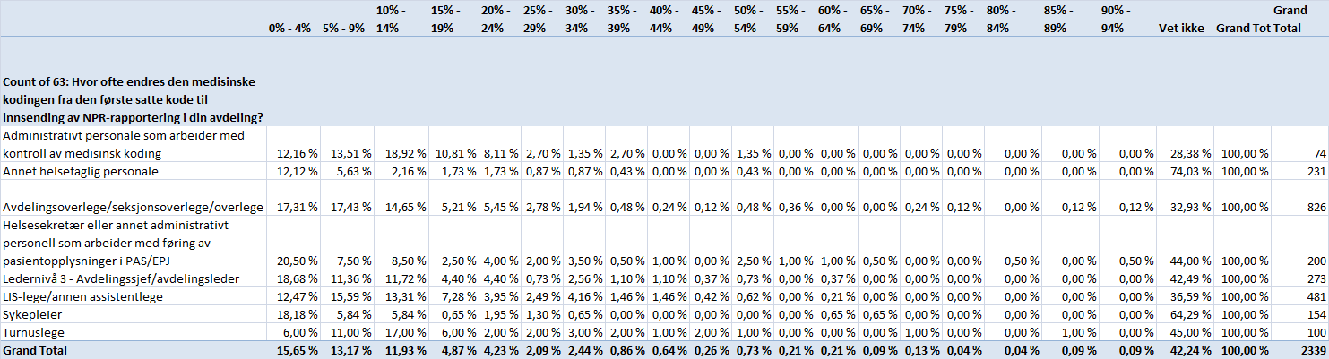 Filtrert for Ahus: Nasjonalt resultat: Utformet