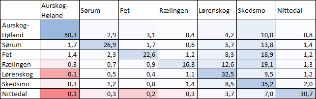 Bosted Pendling 2 Nedre Romerike Men unntak av Aurskog-Høland (17,7 prosent) har de andre kommunene over 30 prosent innpendling til Oslo.