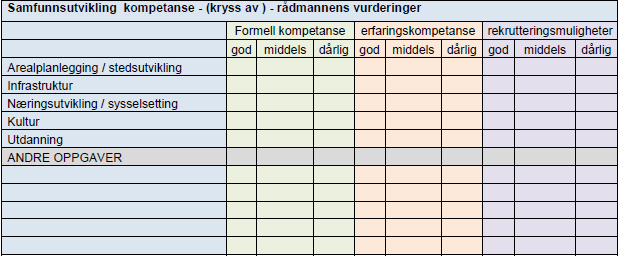 Relevant kompetanse Aktuelle problemstillinger: Hvordan er kompetansen på plan- og miljøområdet i den enkelte kommune? Hvordan er rekrutteringen av kompetente medarbeidere?