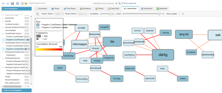 Analyse og innsikt i ustrukturerte data Content Analytics (Text Analytics + Mining) refererer til prosessen med Text Analytics pluss muligheten til å visuelt identifisere og utforske trender,