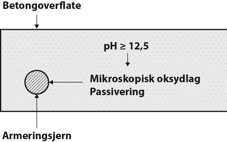 Betong konstruksjoner Overdekning: Mange skader manglende betongoverdekning Spesifikke krav (HB