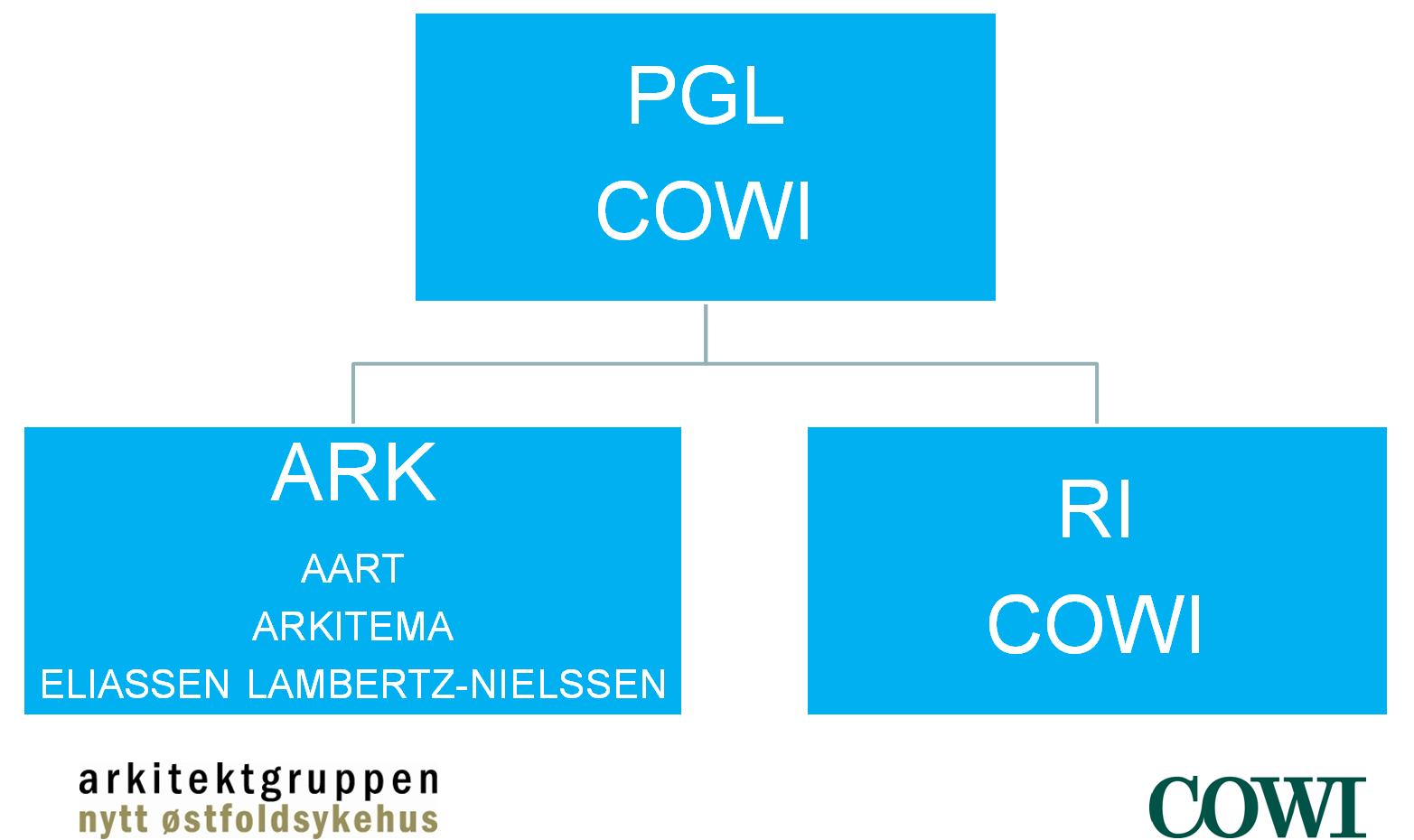 Kontrakt rådgiverteamet Som en konsekvens av strategien ble det stilt tilsvarende krav om BIM i kontrakten med rådgiverne / rådgivernes