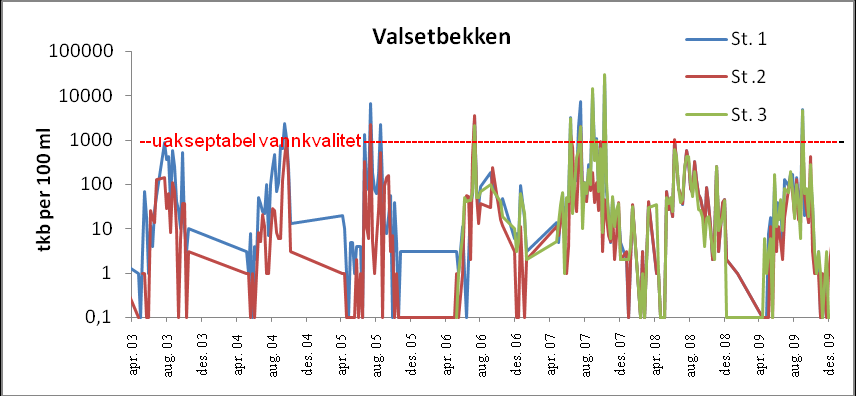 Figur 4.13. Innhold av tkb i Jervbekken, Sagelva og Valsetbekken,i årene 23-29.