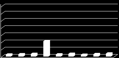 tot P - ug/l andel prøver (%) < 5 ug/l tot P - ug/l andel prøver (%) < 5 ug/l tot P - ug/l andel prøver (%) < 5 ug/l Innhold av total fosfor Fosfornivået i Uglabekken er variabelt og periodevis høyt.