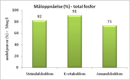 tot P - ug/l tkb per 1 ml Steindalsbekken, Kvetabekken og Amundsbekken Bekkene ble inkludert i overvåkingsprogrammet fra 29. Tidligere år foreligger det bare spredte målinger.