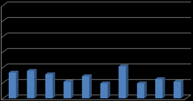 tot P - ug/l andel prøver (%) < 5 ug/l tot P - ug/l andel prøver (%) < 5 ug/l tot P - ug/l andel prøver (%) < 5 ug/l Innhold av total fosfor Leangenbekken og Sjøskogbekken mottar periodevis betydelig