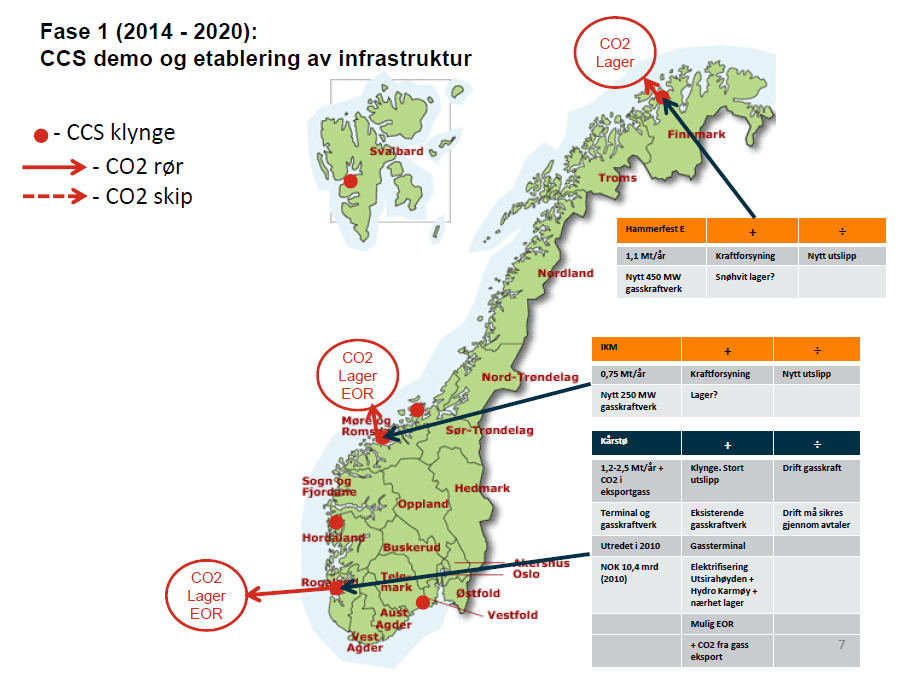 Mulige fangstprosjekter: 29%,