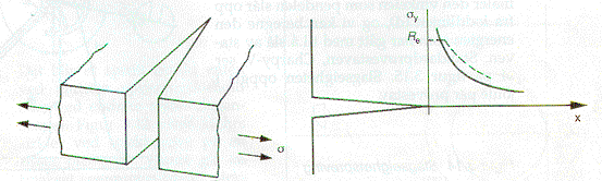 Sprekkvekst Figuren viser en del med en sprekk. Delen er påført spenningen σ i y-retningen. Et stykke fra sprekken er spenningen lik den nominelle spenningen.