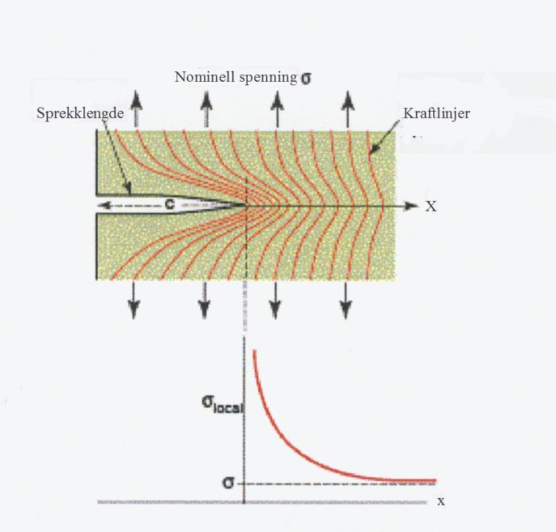 Spenningsintensitetsfaktoren Det kan vises at spenningen i en avstand x fra sprekken kan regnes ut slik: K kalles spenningsintensitetsfaktoren.