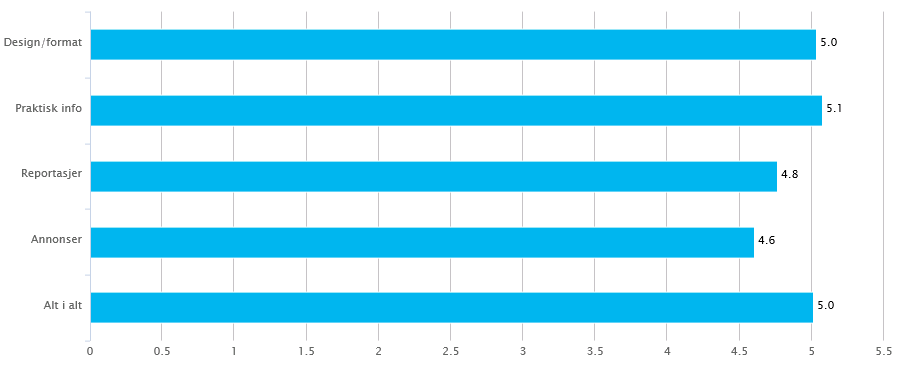 Hva synes du om programmagasinet