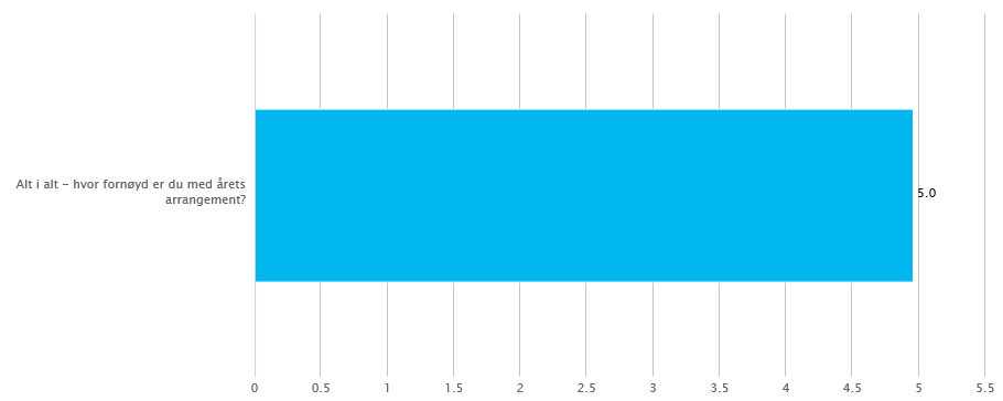 Alt i alt Den totale tilfredsheten med 2014 er på 5,0 på en skala fra 1 til 6.