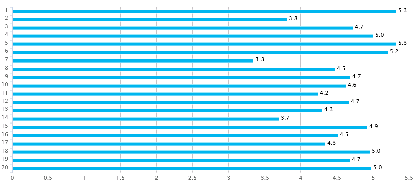 Tilfredshet under og etter 1. Løypetraseen 2. Løypepreparering/sporkvalitet 3. Løypekulturen 4. Størrelsen på puljene 5. Skilting/merking langs løypa 6. Drikke- og matstasjonene 7.