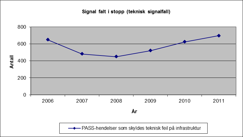 Halvparten av alvorlige skadde i 2011 var på det nasjonale nettet, mens statistikken fra tidligere år viser at de fleste reisende som blir alvorlig skadd forekommer på trikk/sporvogn.