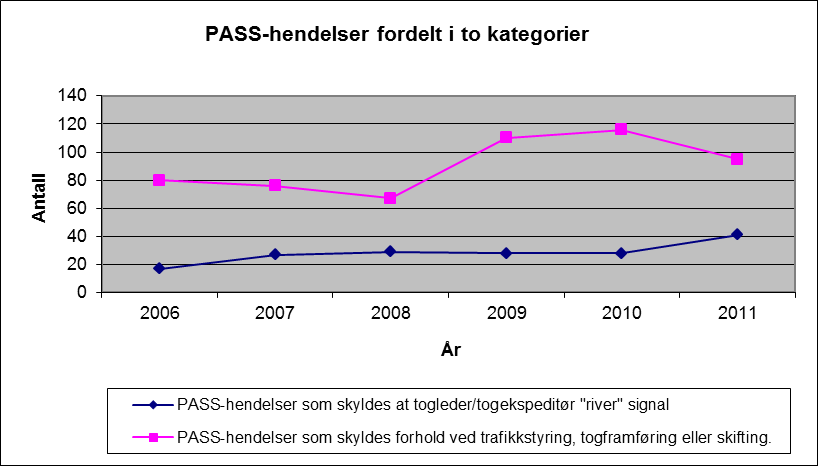 PASS- hendelser som skyldes at togleder/togekspeditør river signal Disse PASS-hendelsene skyldes som oftest at togleder/togekspeditør bevisst eller ubevisst setter signalet i stopp og toget er så nær