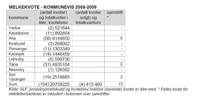 Tabell 2. Kommunevis oversikt over salg og kjøp av melkekvoter 28-29 To melkekvoter ble solgt i Tana i 28, til sammen utgjorde dette 259 948 liter.