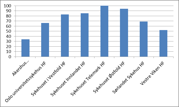 Forløpstider Tid til utredning Bryst Antall pasienter (N=695)