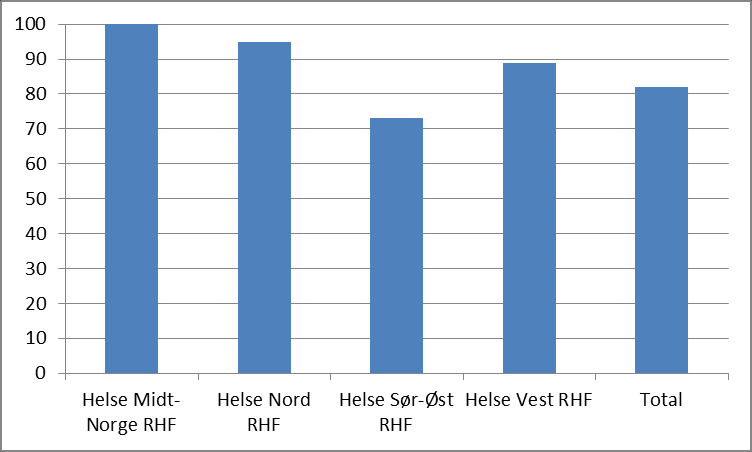 Forløpstider Tid utredning til beslutning, kreft Bryst Antall pasienter (N=246)