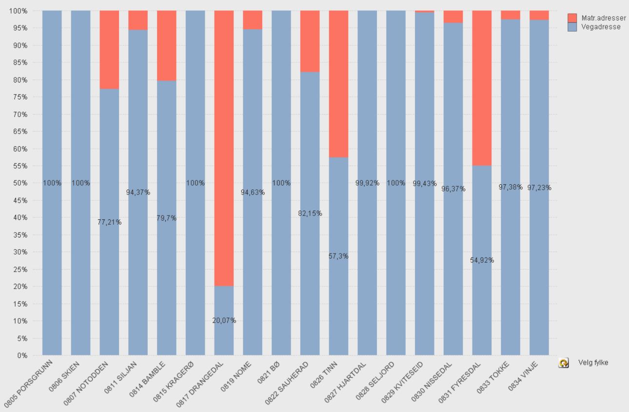 10.2015 og Vinje fra 75 til 97%. Andel vegadresser og matrikkeladresser i Vestfold pr 01.10.2015 Andel vegadresser og matrikkeladresser i Telemark pr 01.