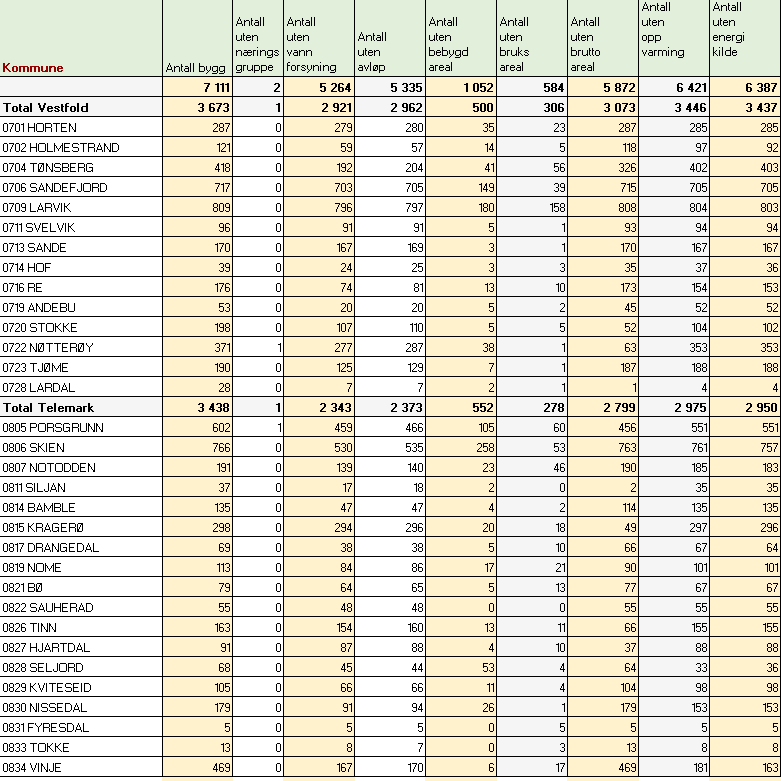 I tillegg er det et problem at enkelte kommuner ikke fører fullstendige opplysninger om bygninger i matrikkelen (se tabell nedenfor pr 1.10.2015).