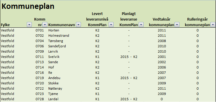 Framskaffe og vedlikeholde en oversikt over kommuneplaner i fylket: o Leveransenivå på leverte data o Planlagt levering av neste nivå og årstall o Vedtaksår for gjeldende kommuneplan o Planlagt