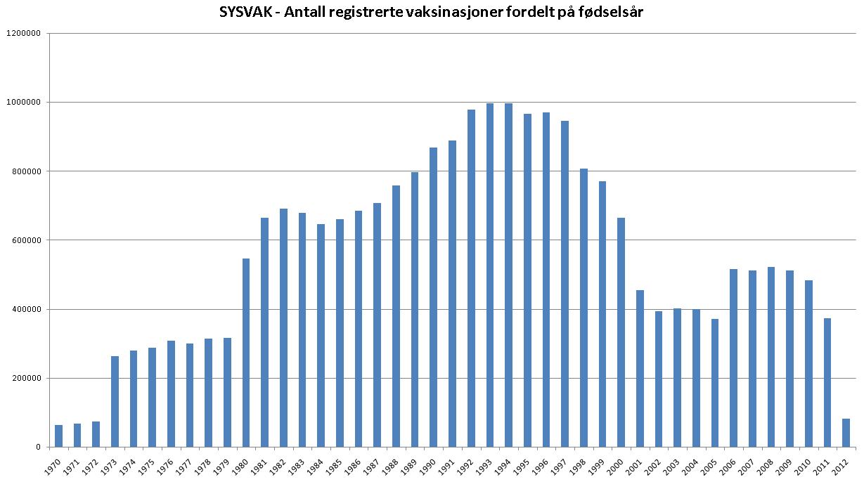 Hvilke årskull har registrerte