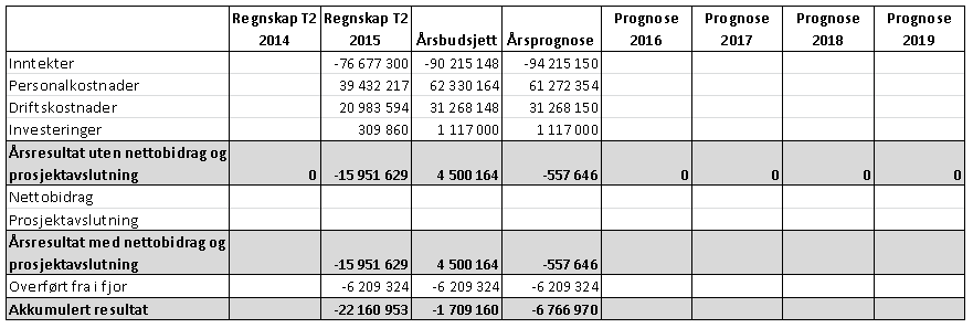 Regnskap pr 31.08.2015 Tertialavslutning 2.