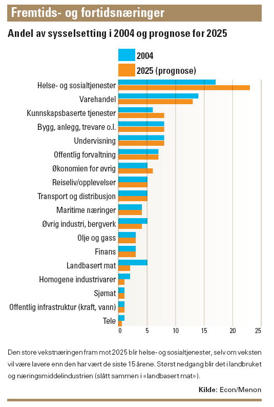 Personellutfordringen I dag går hver 6.