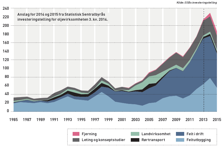 Omstilling for norsk økonomi Veksten i norsk økonomi ser så langt ut til å være omtrent i tråd med Norges Banks anslag fra siste pengepolitiske rapport.
